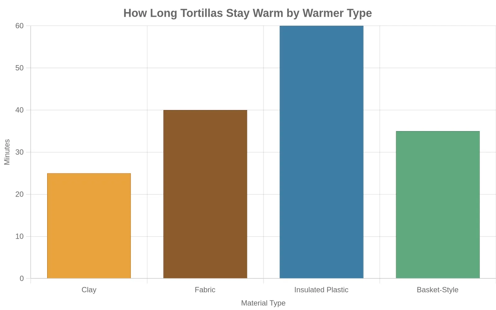 Bar chart showing average minutes tortillas stay warm by warmer type