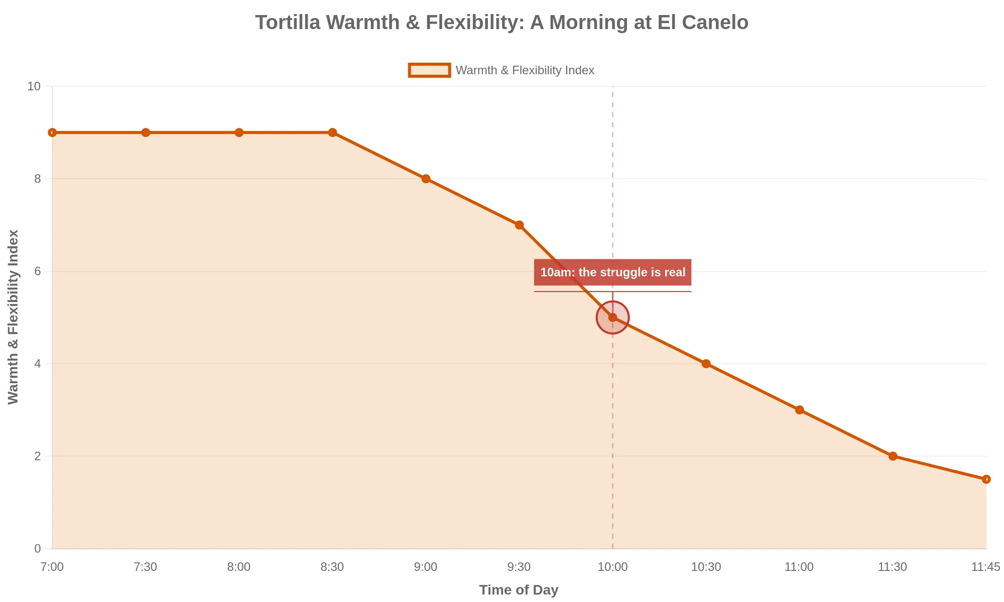 Line chart titled "Tortilla Warmth & Flexibility: A Morning at El Canelo" showing a warmth and flexibility index declining from 9 at 7am to about 1.5 at 11:45am, with a marked point at 10am labeled "the struggle is real"