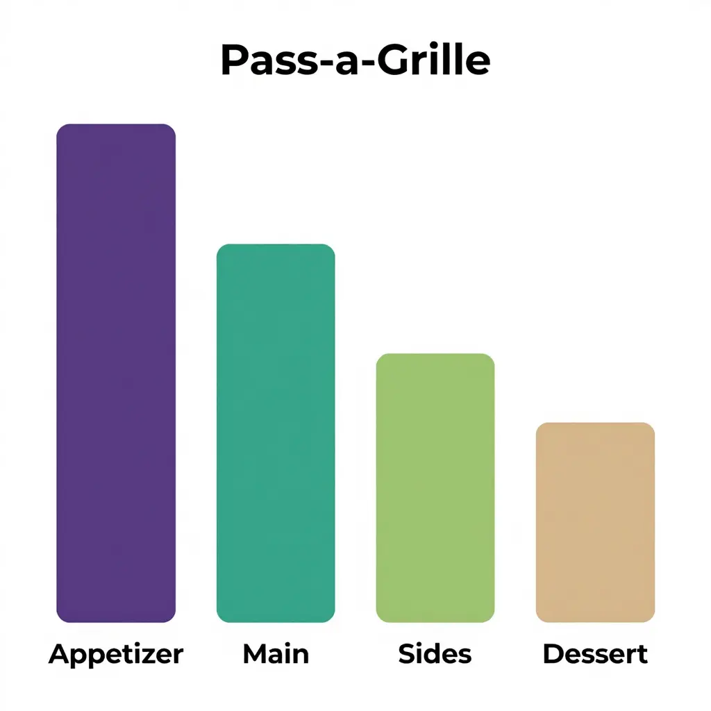 Flat vector diagram of local ordering patterns at Pass-a-Grille restaurants, showing labeled blocks for Appetizer, Main, Sides, and Dessert sized by popularity, with Main as the tallest block